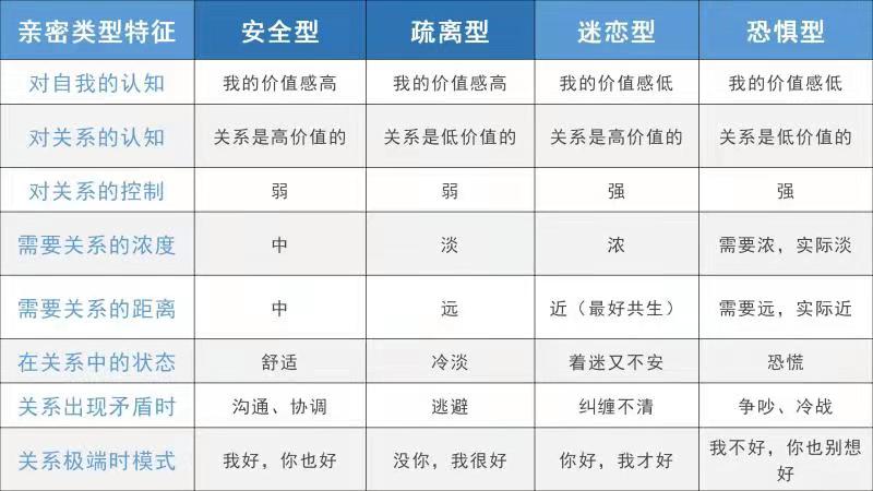 你的亲密关系是安全型吗?浅谈婚恋关系的“性格不合”