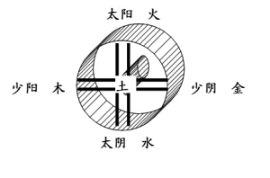 五行源于对生的认识（下）