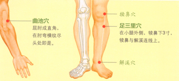 风湿性关节炎艾灸哪个部位图解
