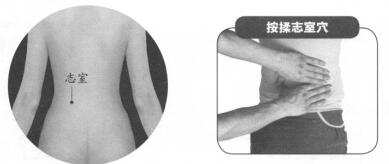 腰背痛按摩部位图解