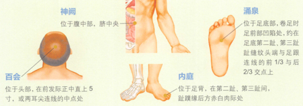 口腔溃疡艾灸哪个部位图解