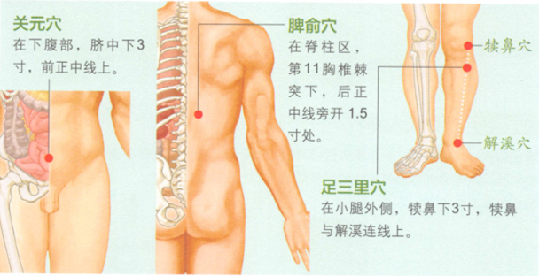 糖尿病艾灸哪个部位图解