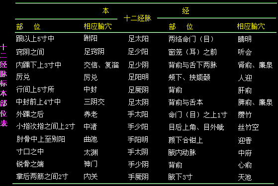 经络的根结、标本与气街、四海