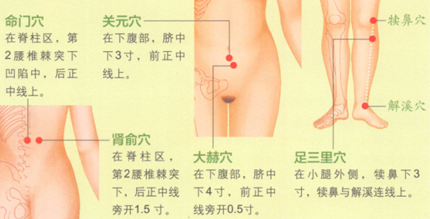痛经艾灸哪个部位图解