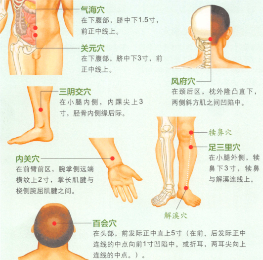 动脉粥样硬化艾灸哪个部位图解