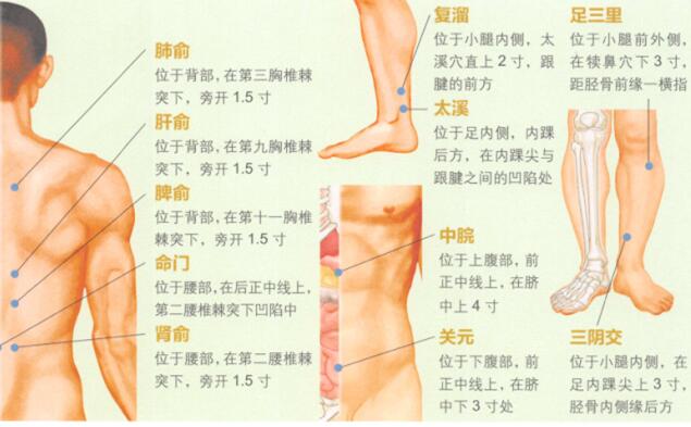 糖尿病艾灸哪个部位图解