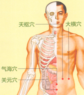 肥胖艾灸哪个部位图解