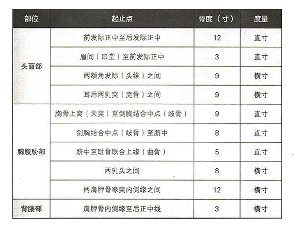 图解常用取穴定位4法