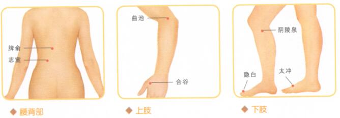 月经不调按摩部位图解