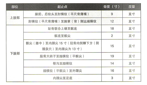 图解常用取穴定位4法