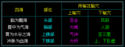 经络的根结、标本与气街、四海