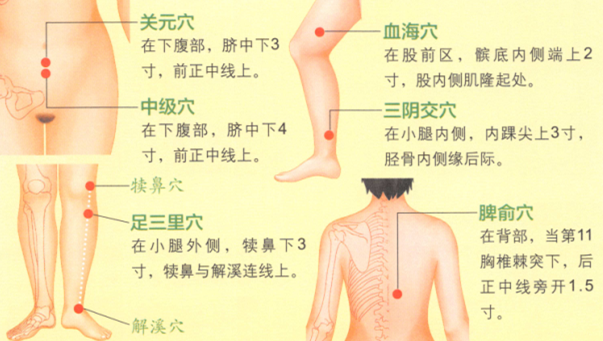 闭经艾灸哪个部位图解
