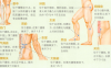腰腿痛艾灸哪个部位图解
