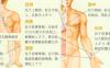 冠心病艾灸哪个部位图解