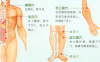 中风艾灸哪个部位图解