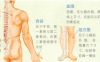 痤疮艾灸哪个部位图解