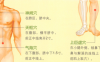 便秘艾灸哪个部位图解