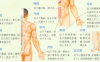 中暑艾灸哪个部位图解